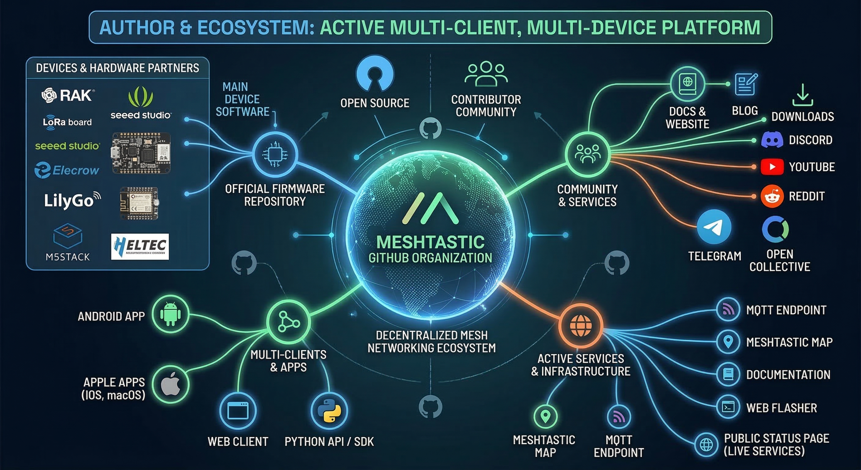 Meshtastic Firmware