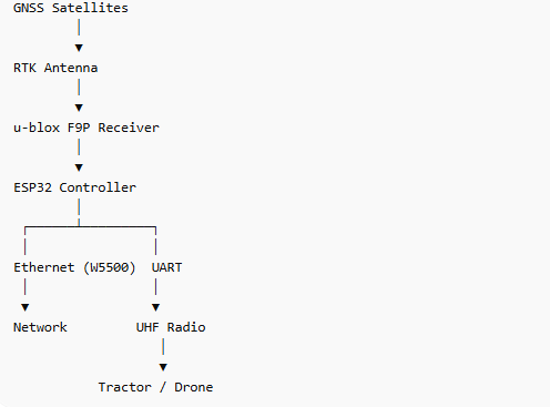 ESPRTK ESP32 F9P Radio Base Station RTK
