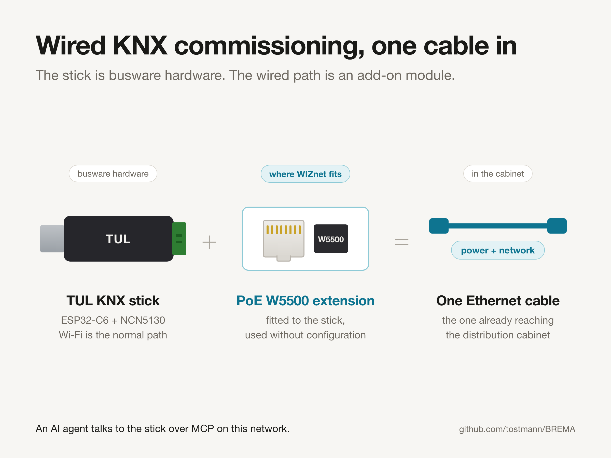 Infographic: the busware TUL stick plus a PoE W5500 extension equals one Ethernet cable carrying power and network into the distribution cabinet