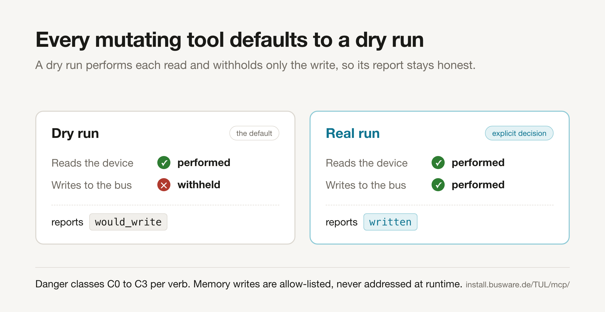 Infographic comparing a dry run, which performs every read and withholds the write and reports would_write, with a real run, which performs the write and reports written