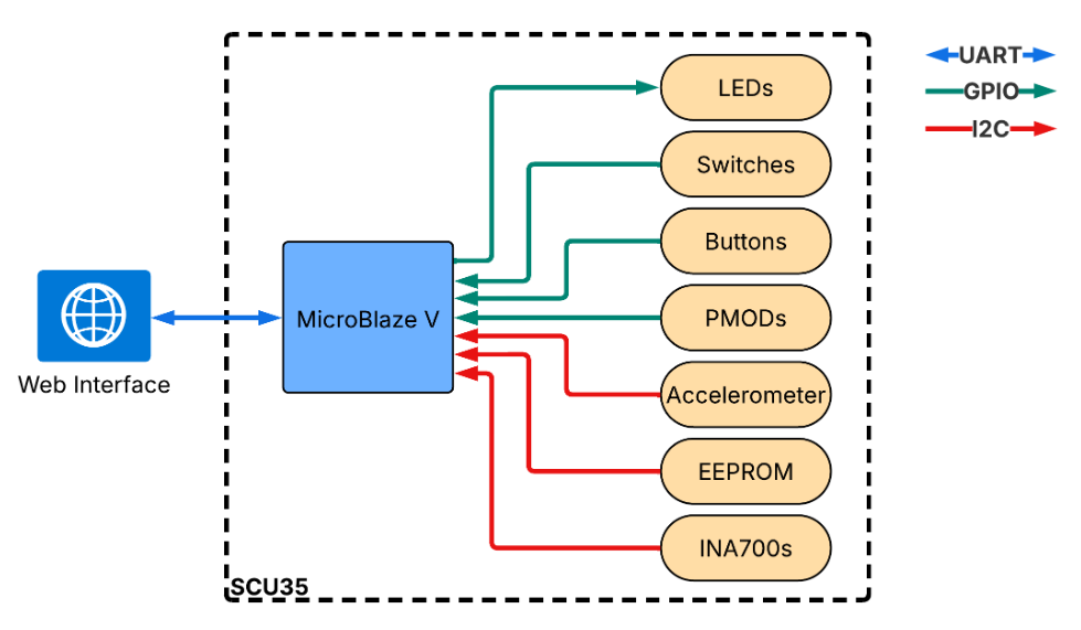 MicroZed Chronicles: SCU35 and Accelerometer.