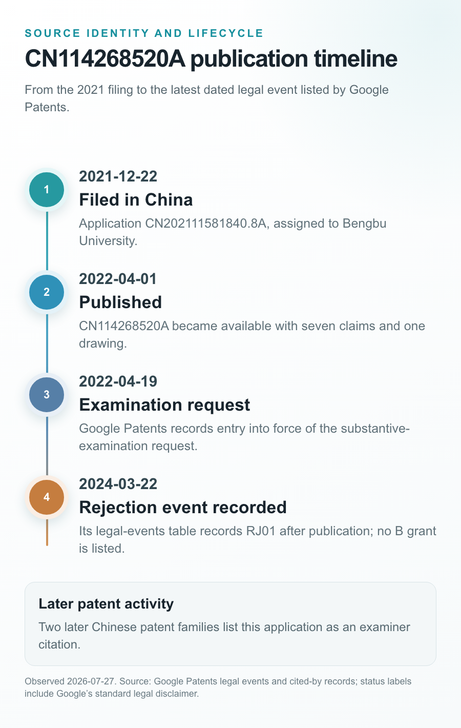 Source-mapped timeline of the CN114268520A filing, publication, examination request, and recorded rejection event