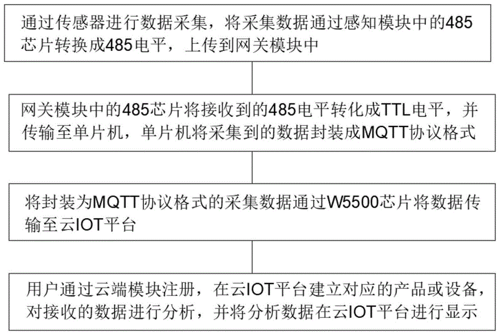 Official CN114268520A Figure 1 with the four-stage sensor, gateway, W5500, and cloud flow
