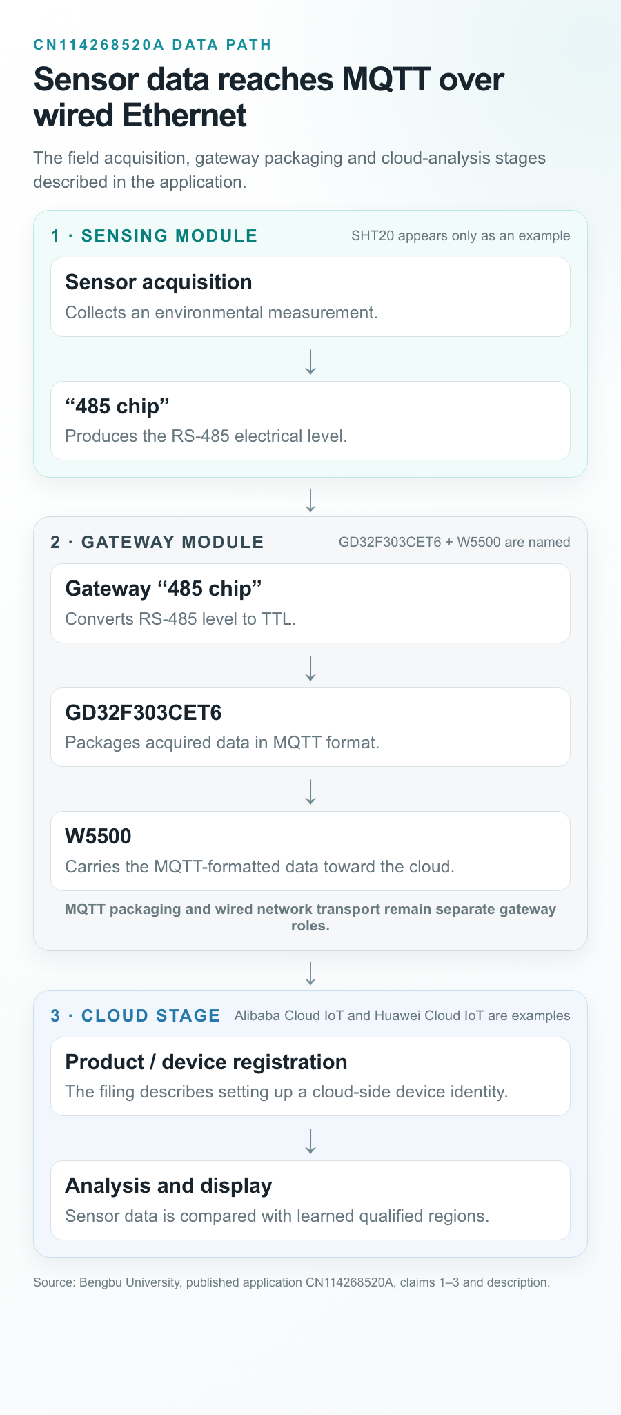 Exact topology graphic showing the patent-disclosed sensor-to-cloud chain and the details it leaves unspecified
