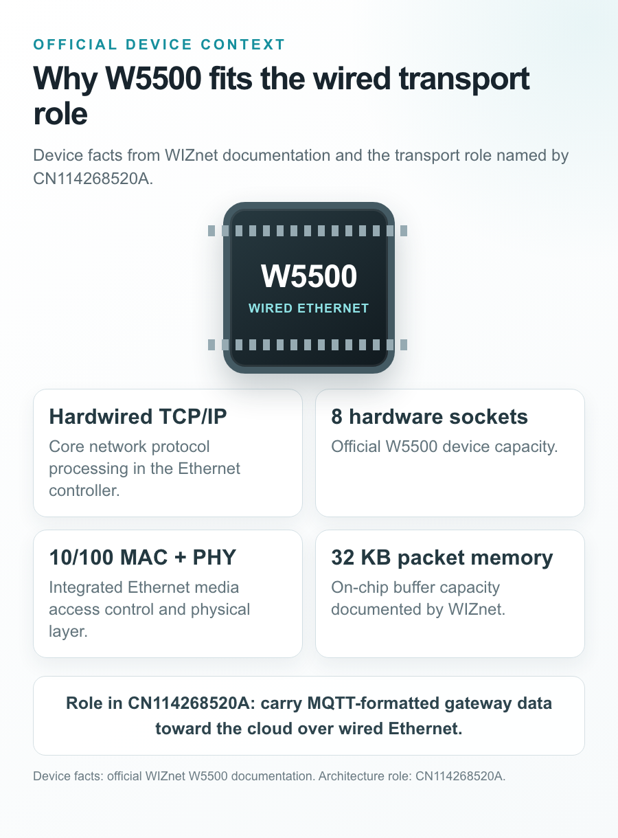 Source-mapped W5500 role graphic showing hardwired TCP/IP, Ethernet MAC and PHY, sockets, and packet memory