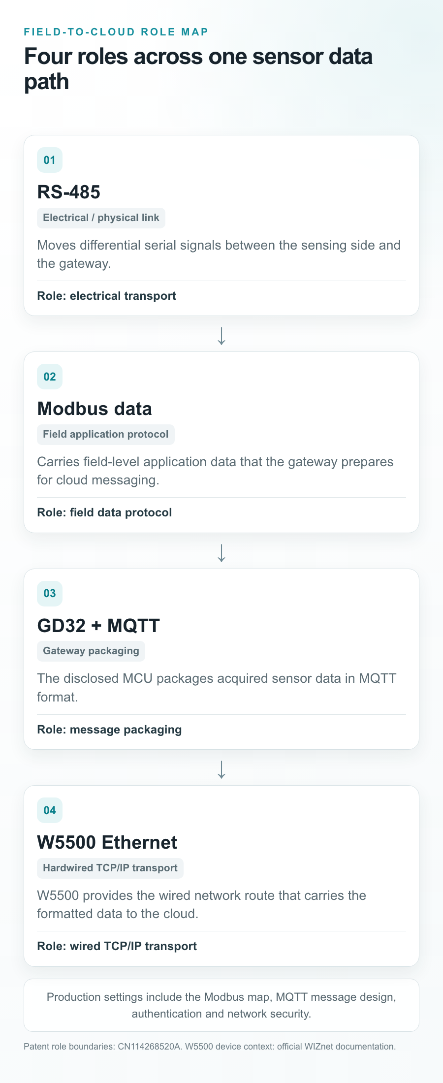Role-boundary graphic separating RS-485, Modbus, GD32 MQTT packaging, and W5500 Ethernet transport