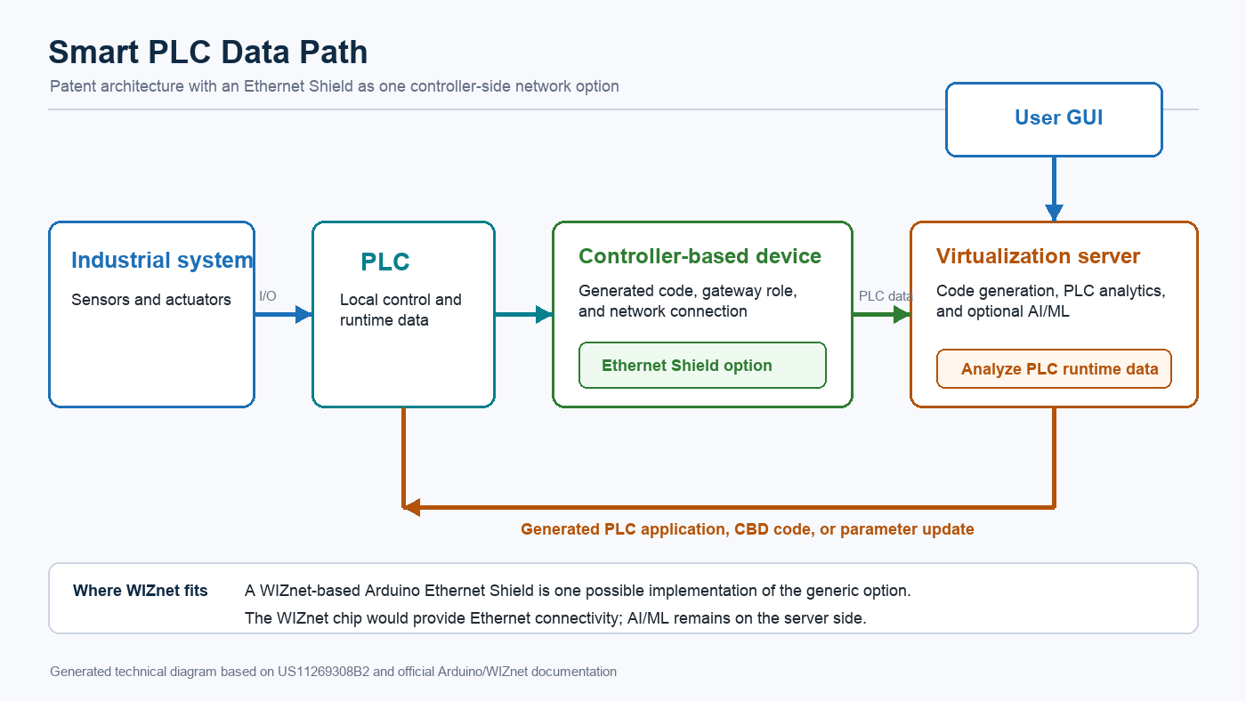 Generated diagram showing the industrial system, PLC, controller-based device, Ethernet Shield option, and virtualization server