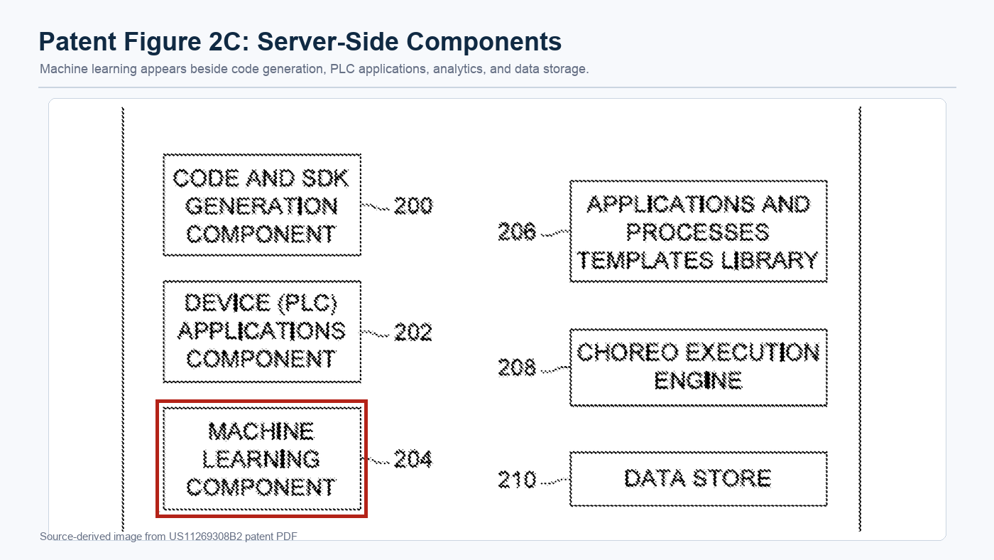 Source-derived Figure 2C showing server components including machine learning