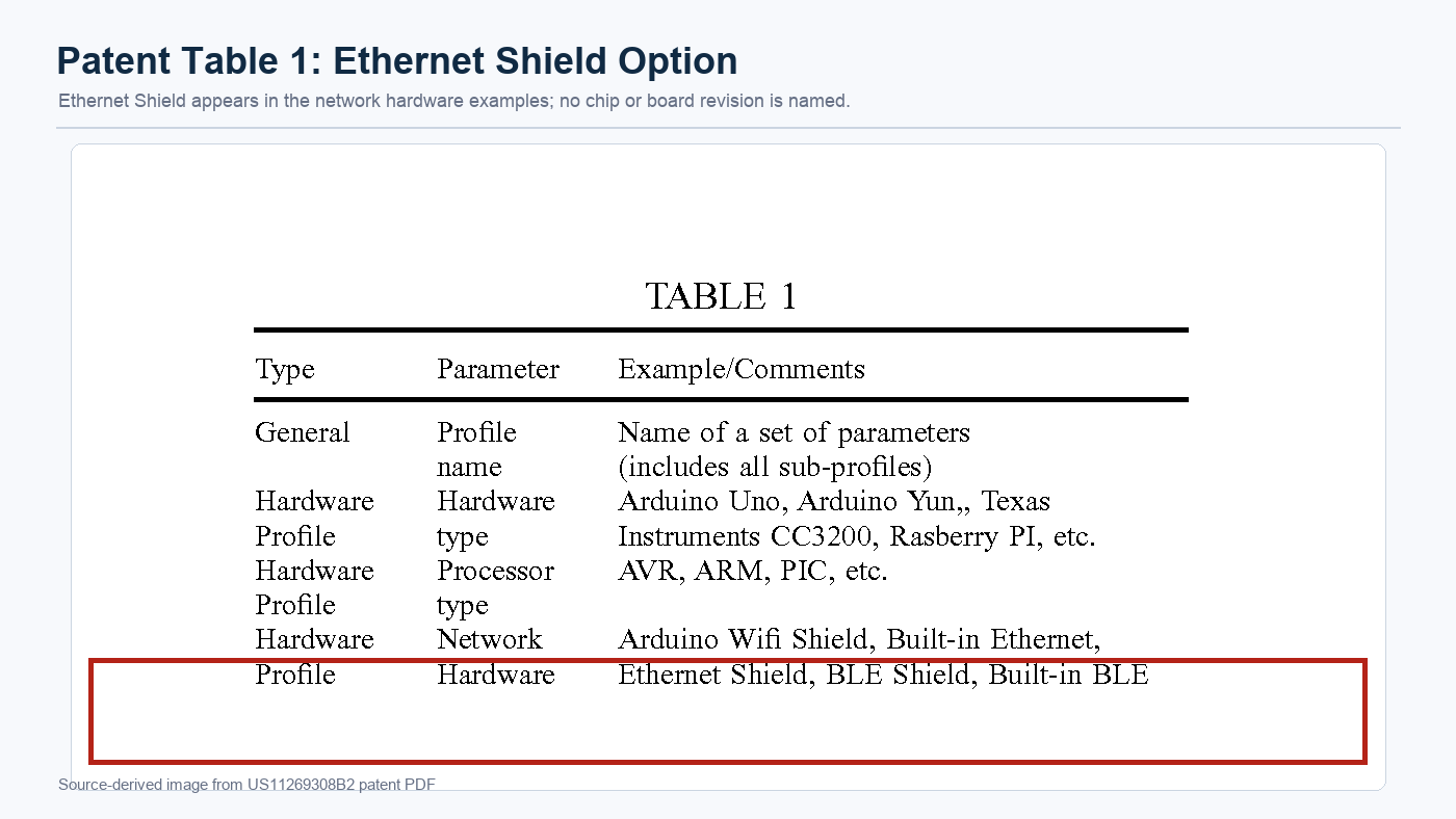 Source-derived Table 1 excerpt highlighting the generic Ethernet Shield option