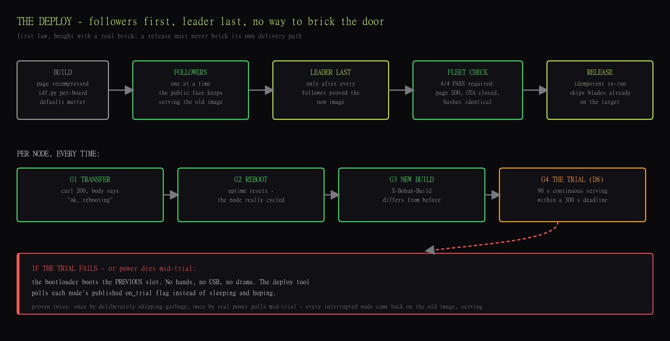 The deployment pipeline