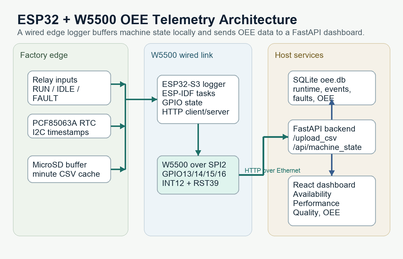 Generated technical diagram of the ESP32, W5500, FastAPI, SQLite, and React data path