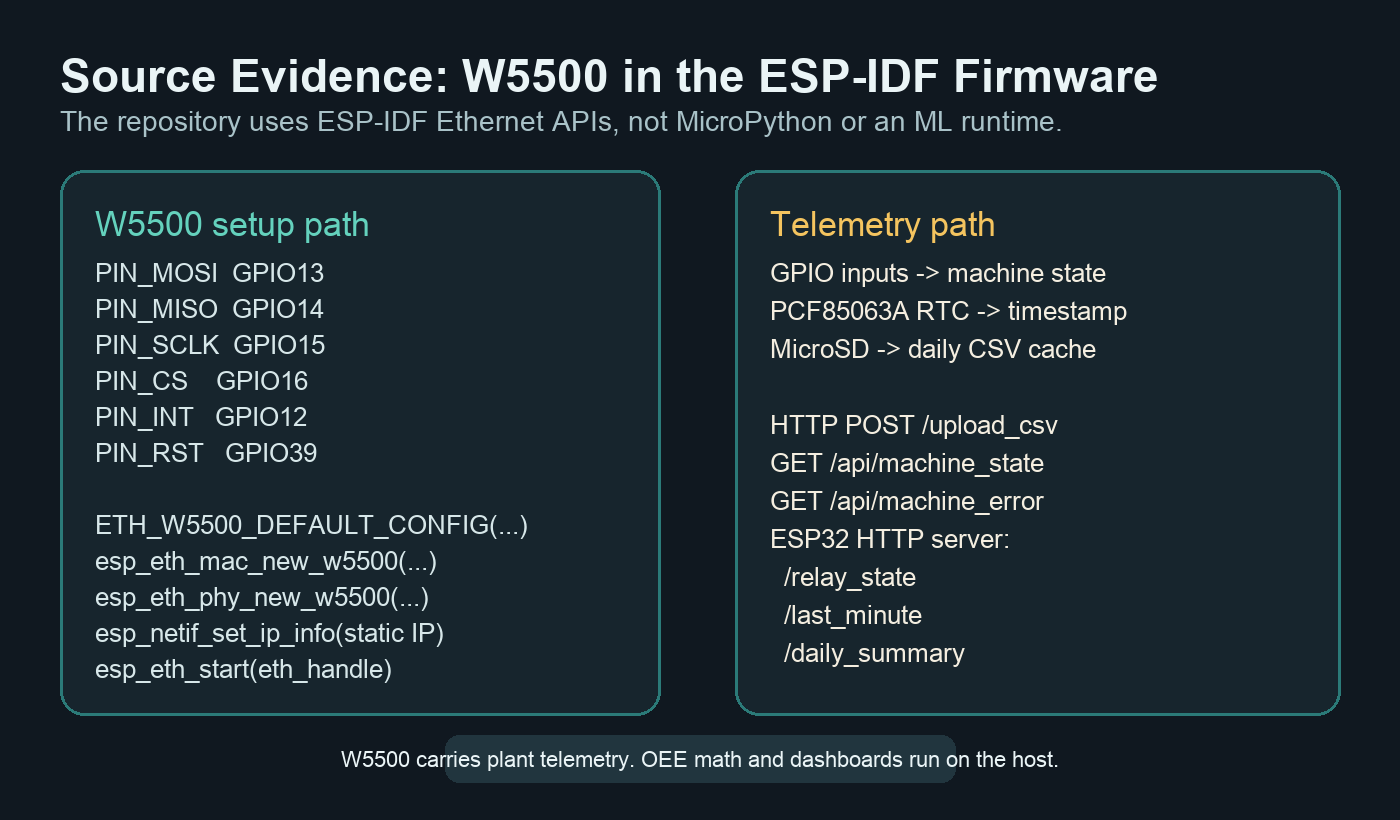 Generated source-evidence panel for W5500 firmware setup and telemetry endpoints