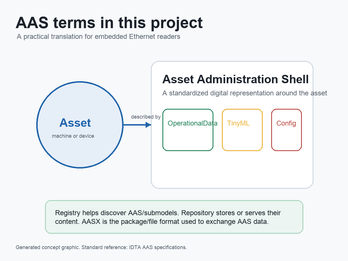 Concept graphic explaining asset, AAS, submodel, registry, repository, and AASX terms
