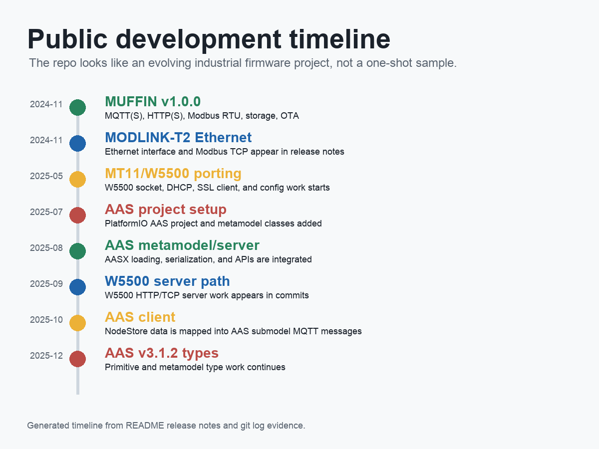Timeline of MUFFIN, W5500, MT11, and AAS development milestones visible in README and git history