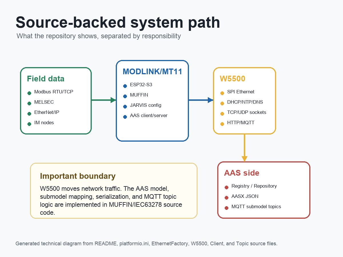 Architecture diagram separating field data, MODLINK/MT11 firmware, W5500 Ethernet, and AAS services