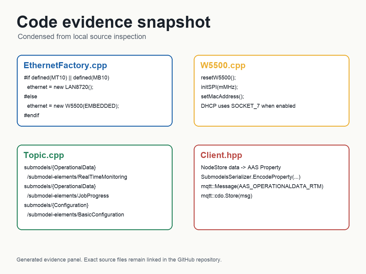 Code evidence panel summarizing EthernetFactory, W5500, Topic, and Client source paths