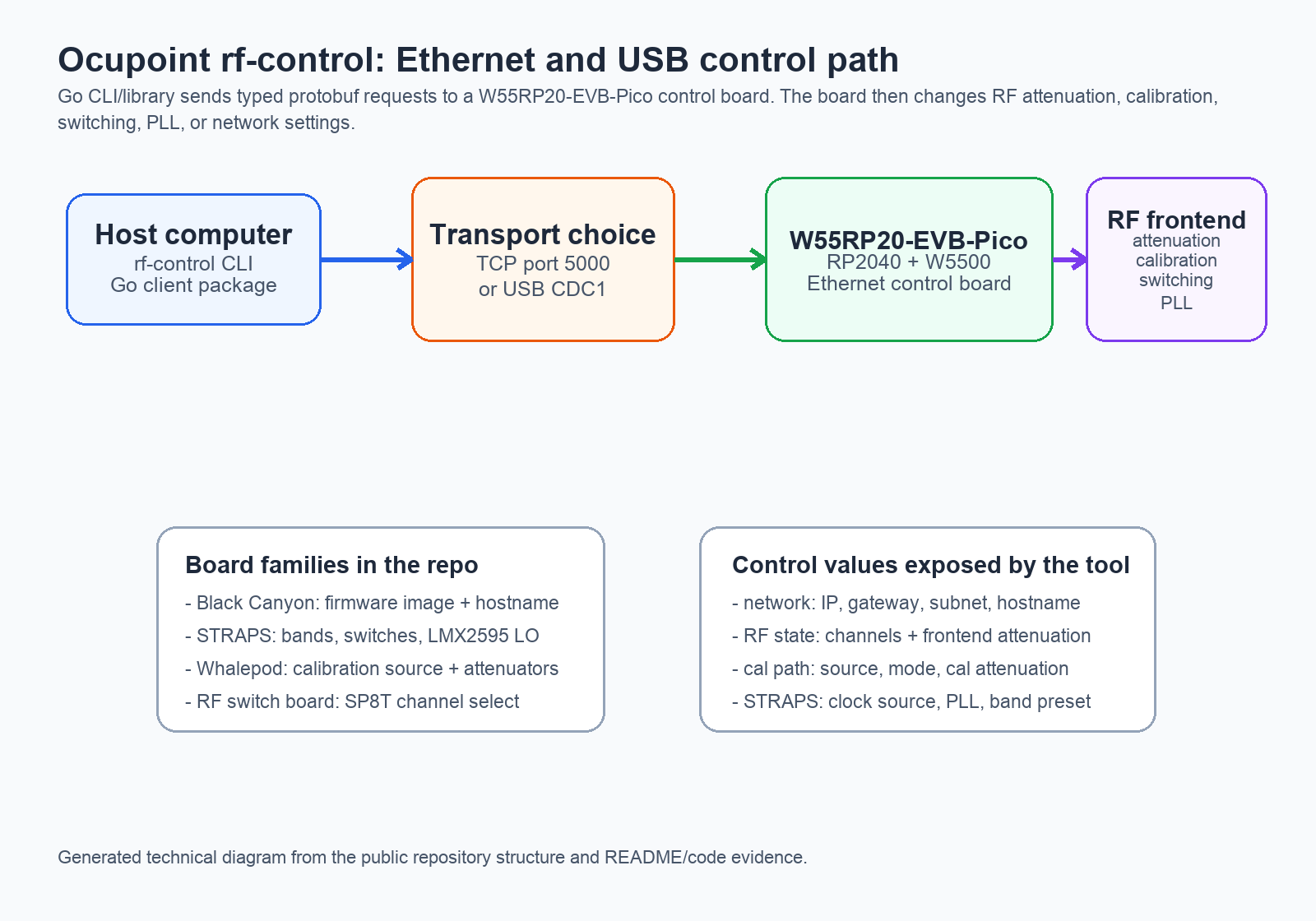Generated technical diagram showing host, transport, W55RP20-EVB-Pico, and RF frontend blocks