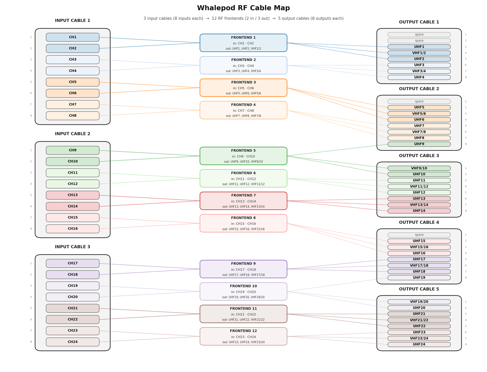 Whalepod RF cable map from the repository showing input cables, frontends, and output cables