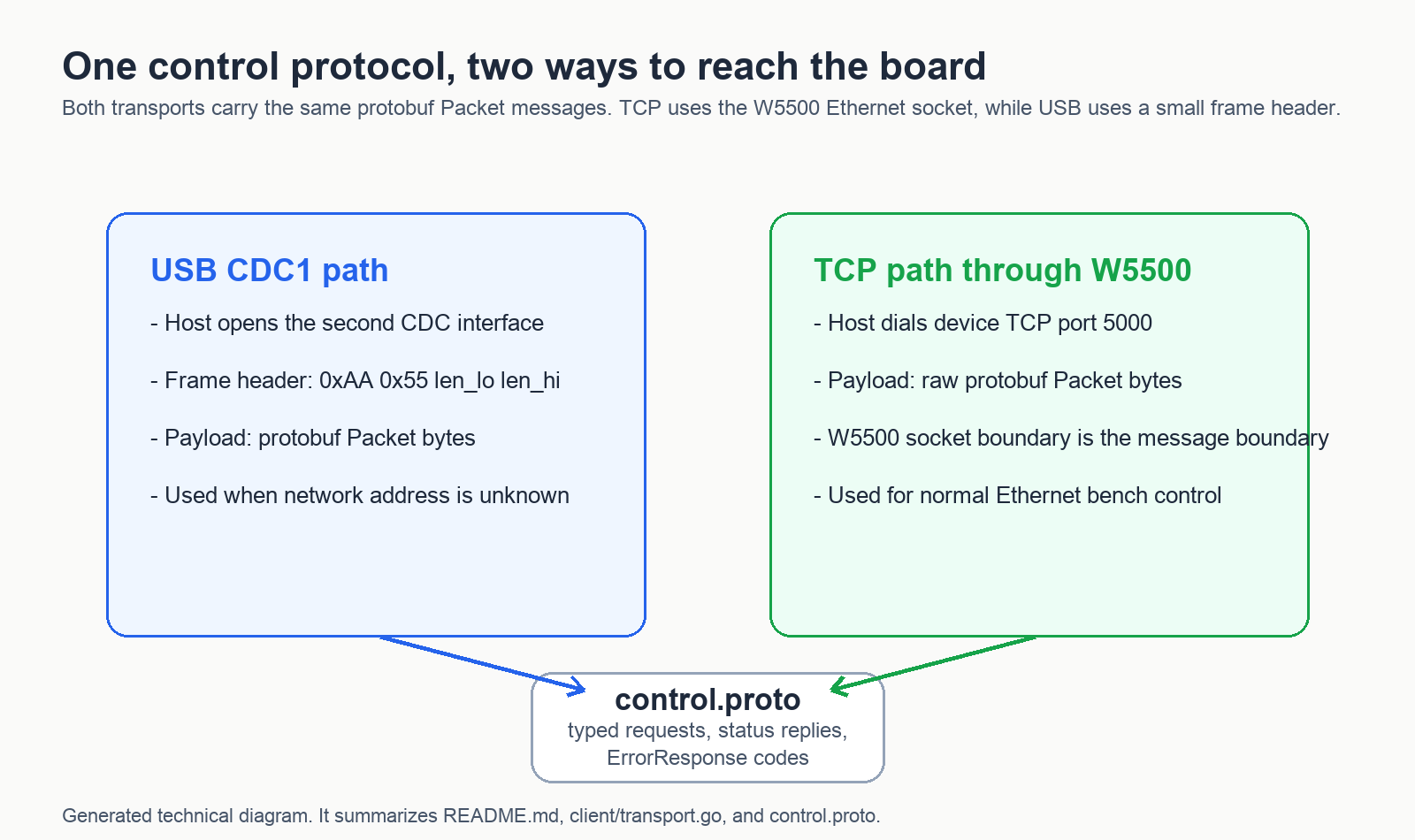 Generated technical diagram comparing USB CDC1 framing and TCP transport through W5500
