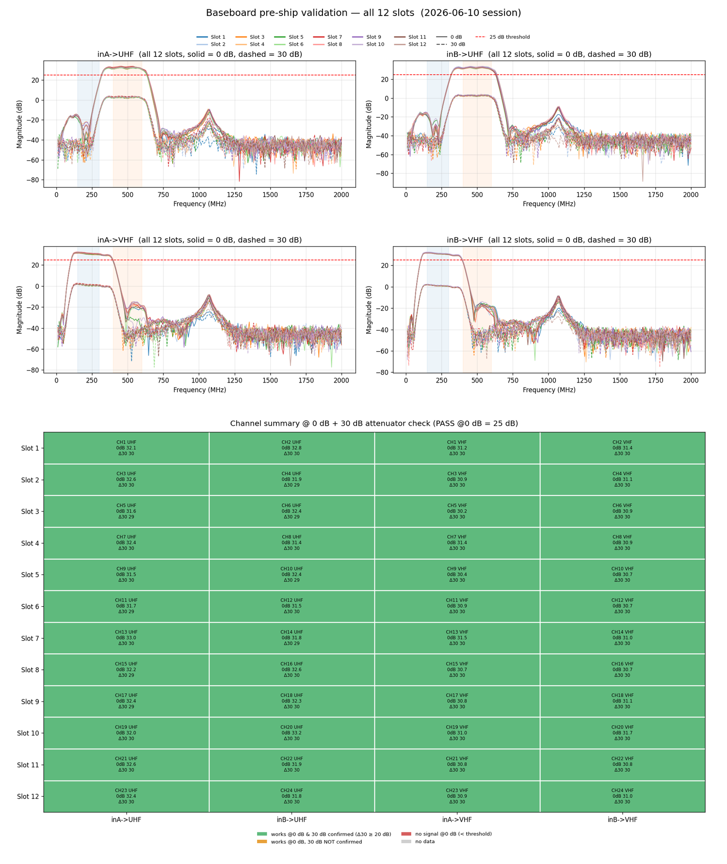 Whalepod validation plot from the repository showing a 2026-06-10 pre-ship validation session