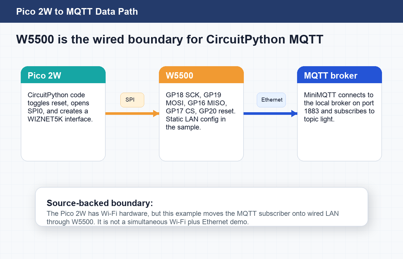 Generated data-path diagram from Pico 2W through W5500 to the MQTT broker