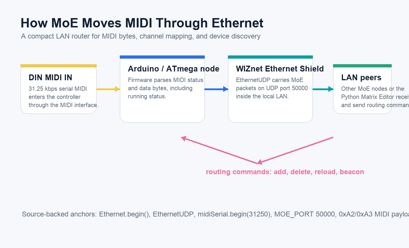 Generated technical diagram showing MoE MIDI input, Arduino firmware, WIZnet Ethernet, LAN peers, and routing commands