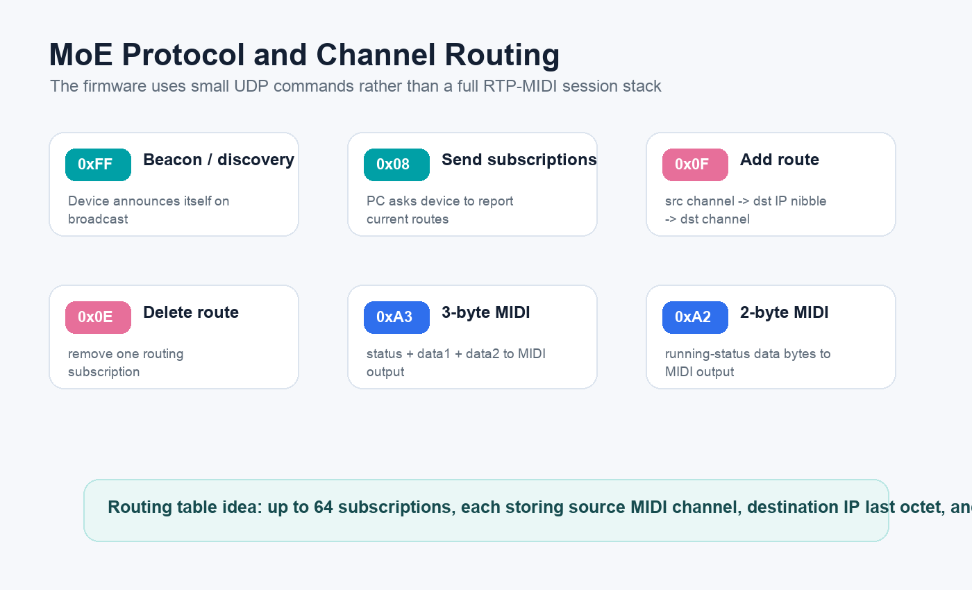 Generated technical diagram showing MoE UDP commands and the routing table idea