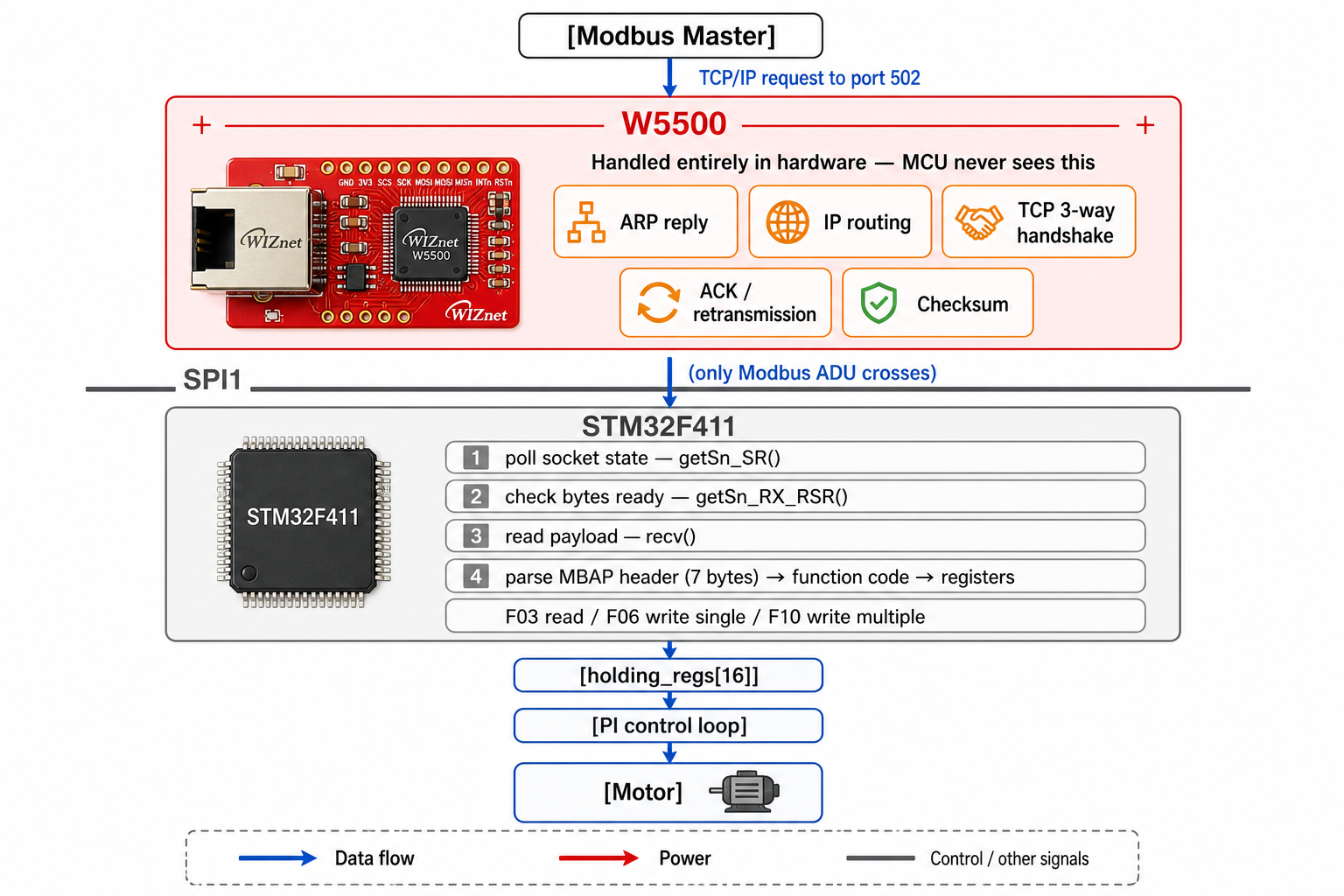 W5500과 MCU 의 처리 경계 — SPI1 선 위쪽은 전부 칩이 처리하고 아래로는 Modbus ADU 만 넘어간다
