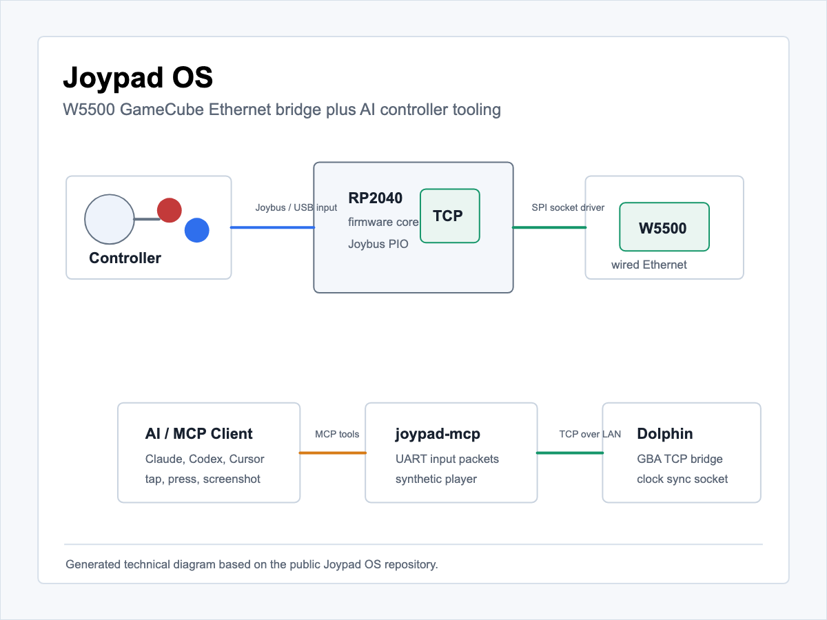 Generated technical diagram showing Joypad OS, W5500 Ethernet, Dolphin TCP, and AI/MCP control tooling