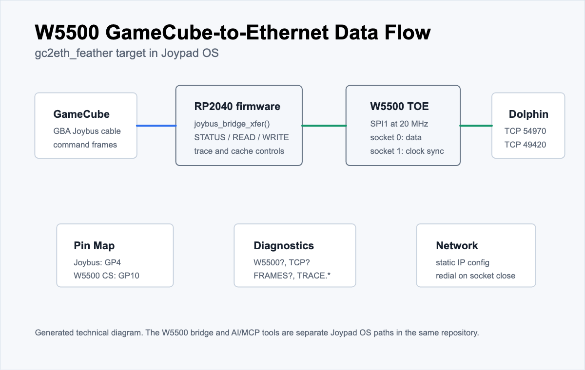 Generated technical diagram of the W5500 GameCube-to-Ethernet data flow