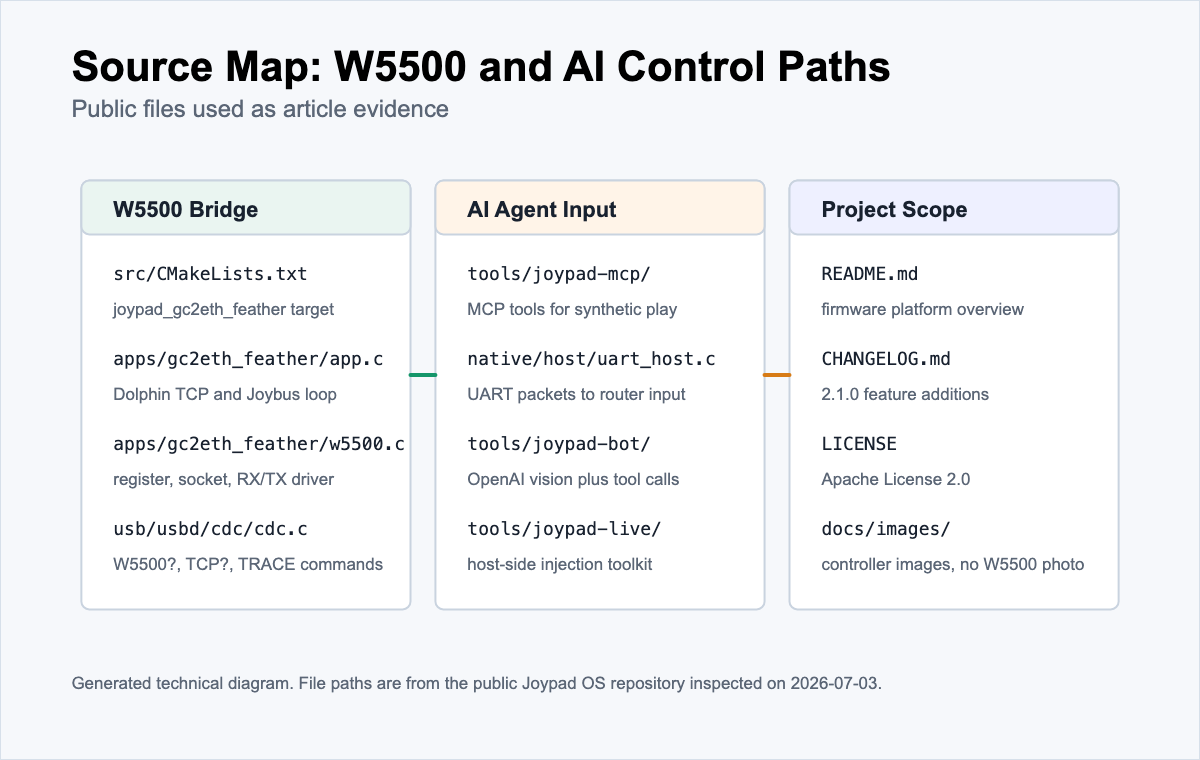 Generated source-map diagram showing the W5500 bridge files and AI/MCP tooling files