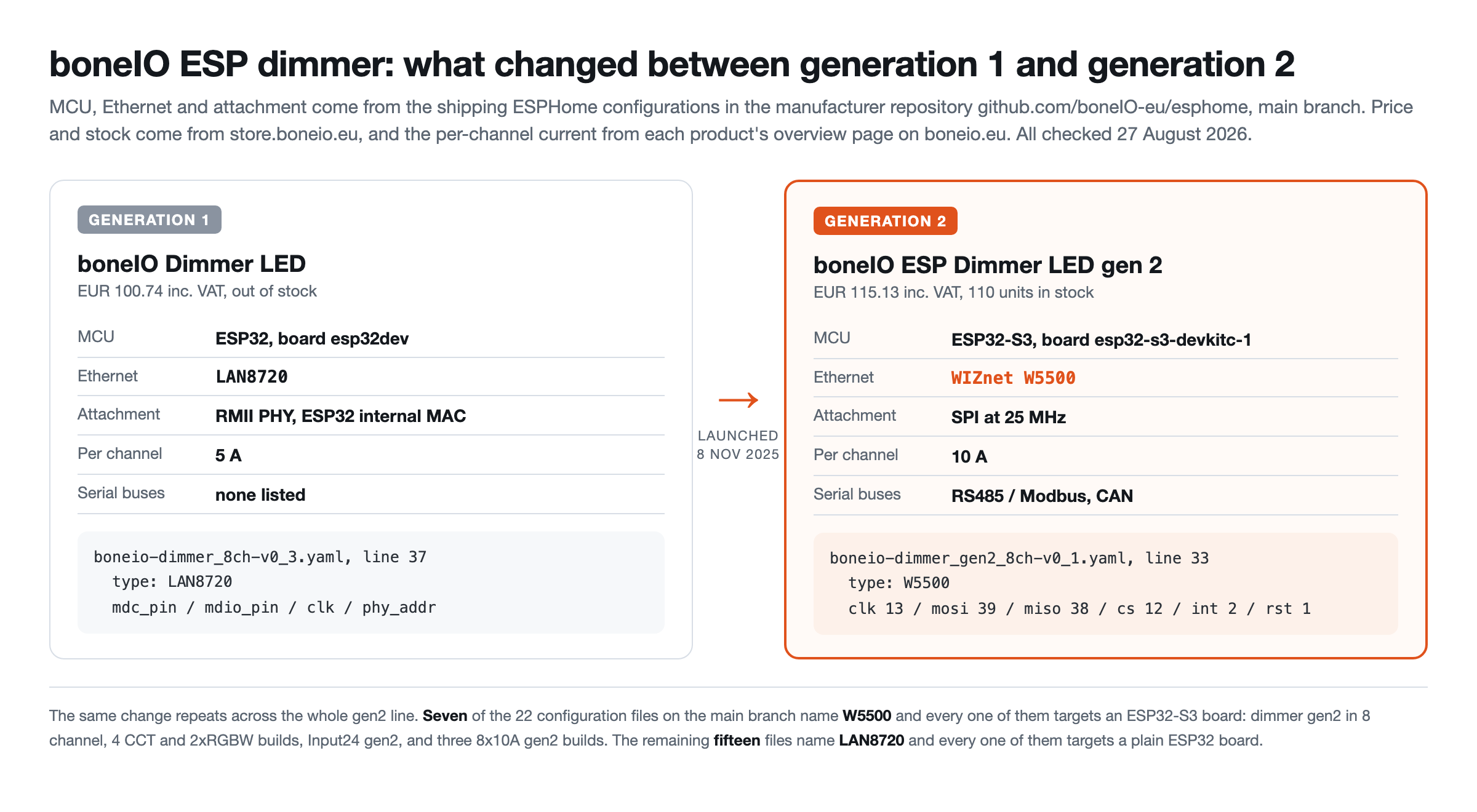 Side by side comparison of the first generation boneIO Dimmer LED on ESP32 with LAN8720 over RMII and the generation 2 dimmer on ESP32-S3 with a WIZnet W5500 over SPI, listing prices, per-channel current and the exact configuration file and line number for each Ethernet declaration