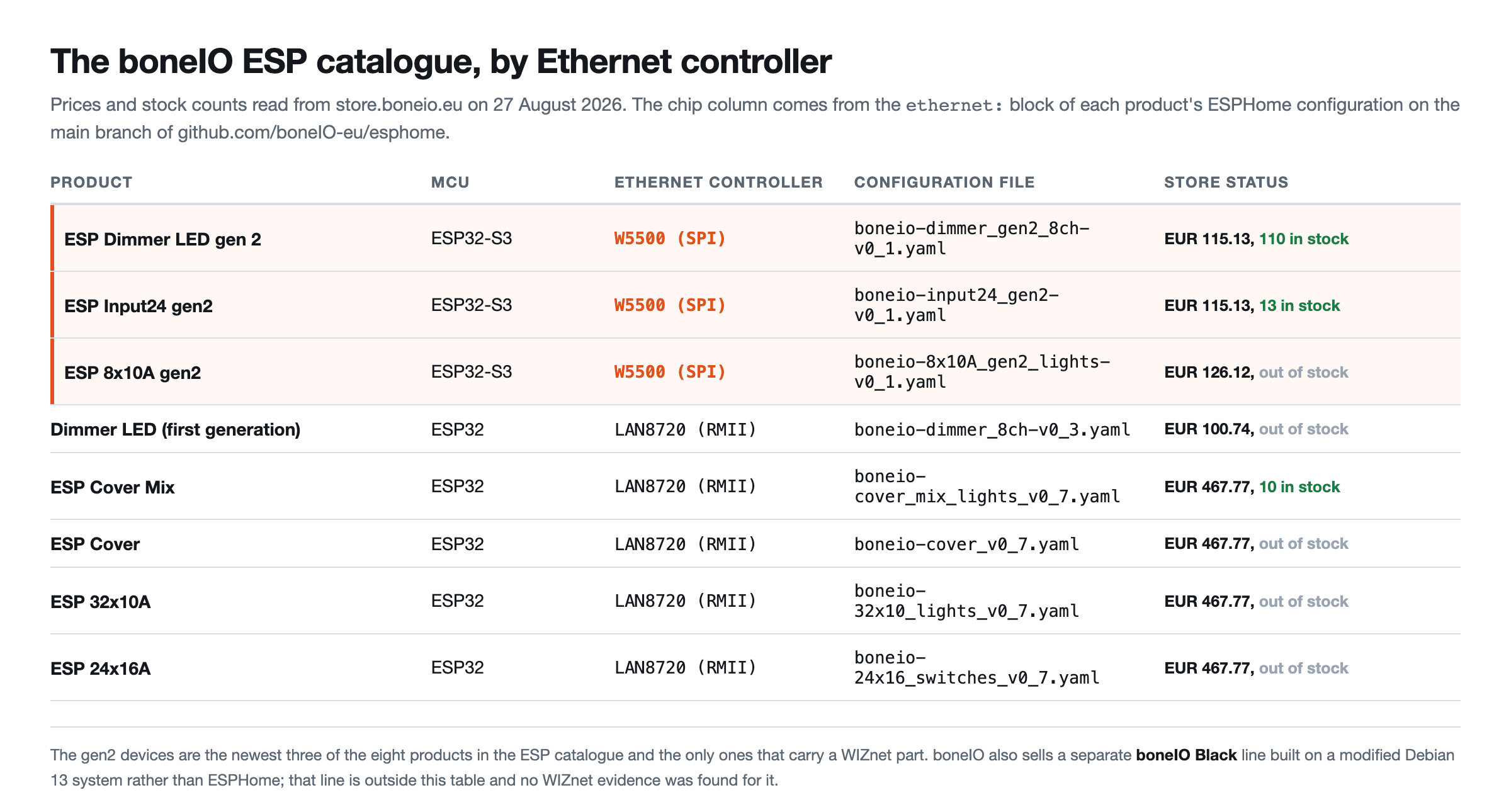 Table of the eight boneIO ESP products listing product name, MCU, Ethernet controller, the ESPHome configuration file each one is built from, and the store price and stock status on 27 August 2026, with the three ESP32-S3 and W5500 rows highlighted