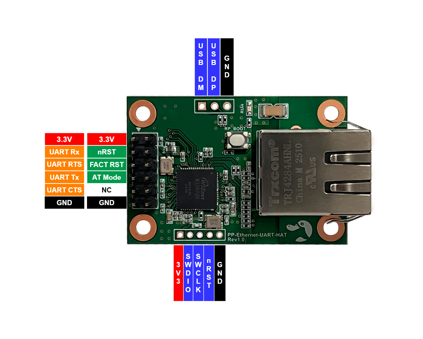 Top down diagram of the module with coloured labels naming every pin, showing 3.3V, UART Rx, UART RTS, UART Tx, UART CTS and GND on one row, 3.3V, nRST, FACT RST, AT Mode, NC and GND on the other, USB DM, USB DP and GND on the top edge, and 3V3, SWDIO, SWCLK, nRST and GND on the bottom edge