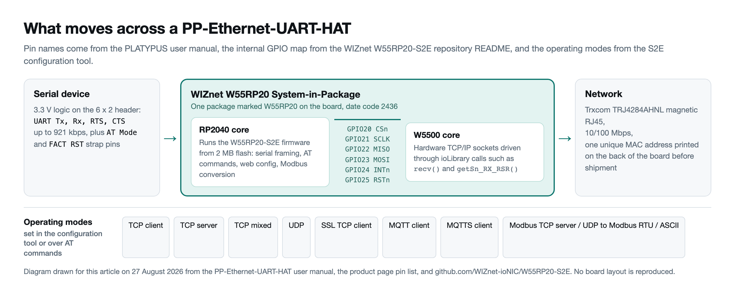 Diagram of the data path from a serial device through the twelve pin header into the WIZnet W55RP20 package, showing the RP2040 core and the W5500 core linked by GPIO20 to GPIO25, then out through a magnetic RJ45 jack, with the seven operation modes and the Modbus conversion listed below