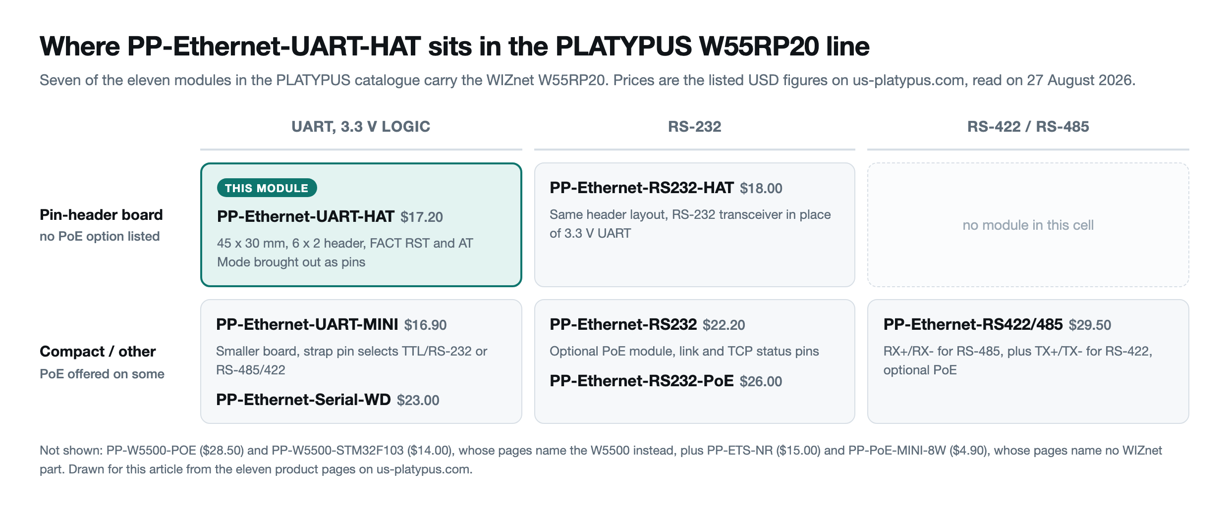 Comparison grid placing seven PLATYPUS W55RP20 modules by serial standard across the top and by packaging down the side, with PP-Ethernet-UART-HAT highlighted in the UART column of the pin-header row