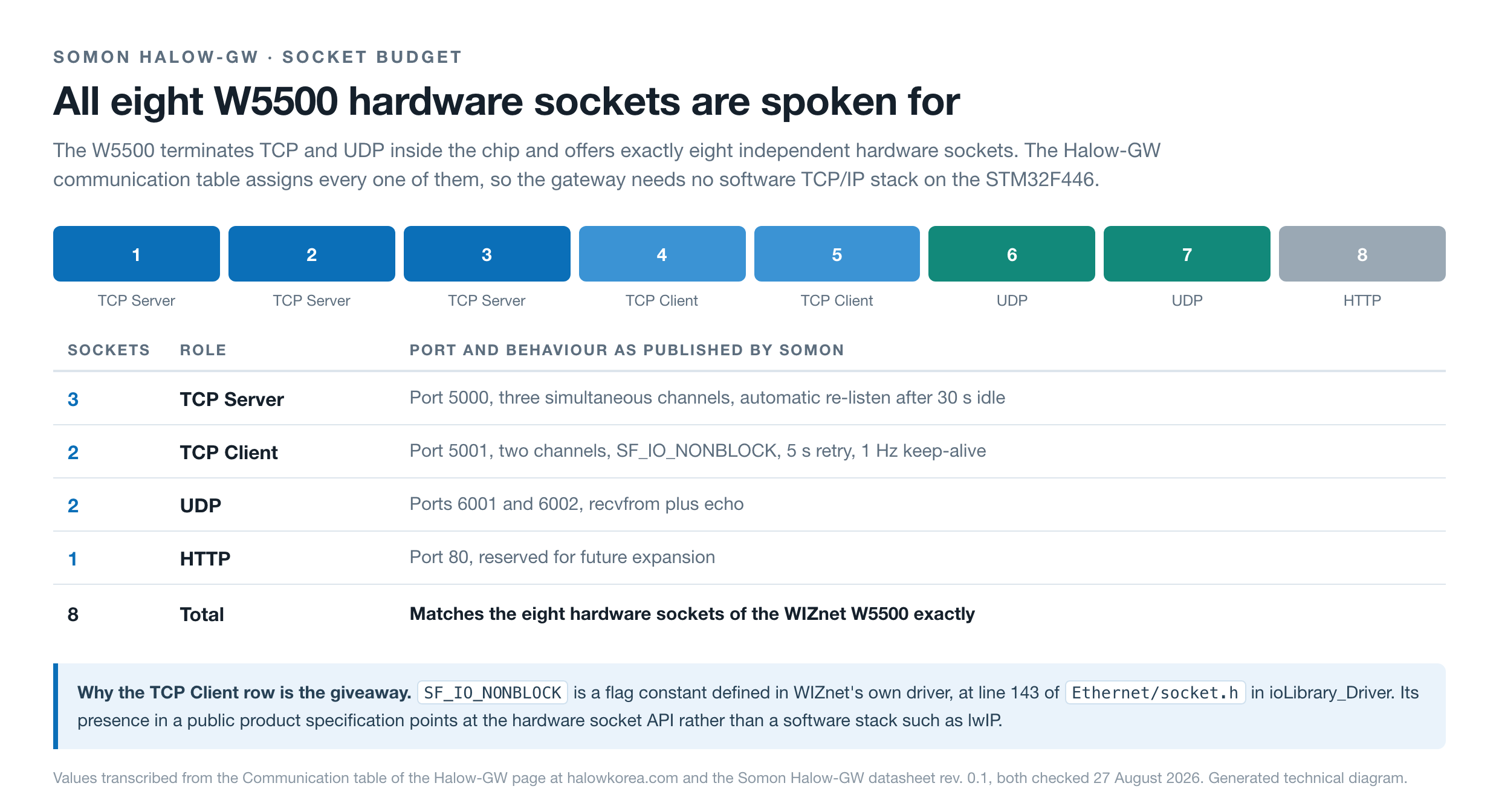Infographic showing eight coloured blocks numbered one to eight labelled TCP Server, TCP Server, TCP Server, TCP Client, TCP Client, UDP, UDP and HTTP, above a table listing the ports and behaviour for each role and a note explaining the SF_IO_NONBLOCK flag