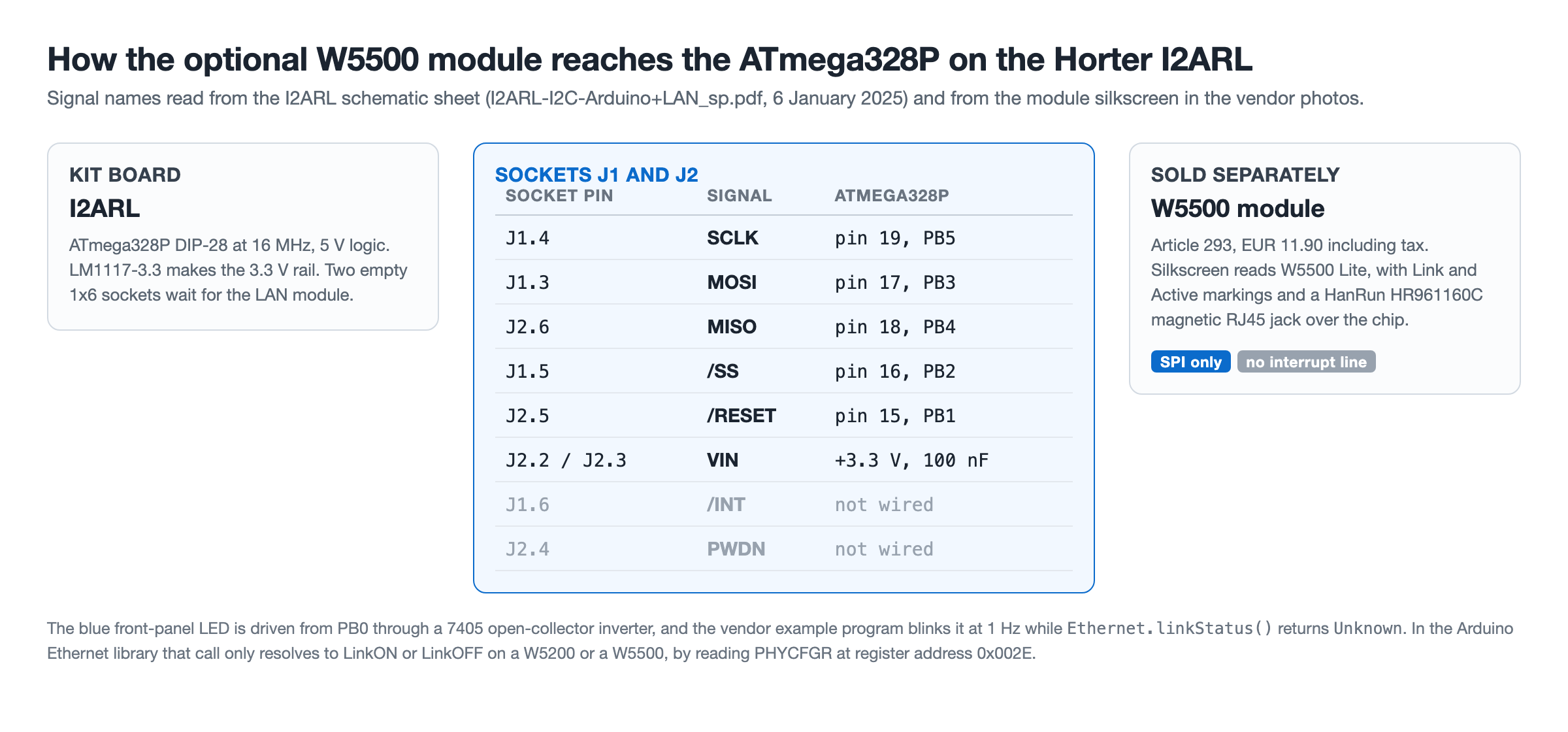 Infographic titled How the optional W5500 module reaches the ATmega328P on the Horter I2ARL, with a left card describing the kit board, a centre table mapping socket pins J1.4, J1.3, J2.6, J1.5, J2.5 and J2.2 to ATmega328P pins 19, 17, 18, 16 and 15 while marking J1.6 and J2.4 as not wired, and a right card describing the separately sold W5500 module