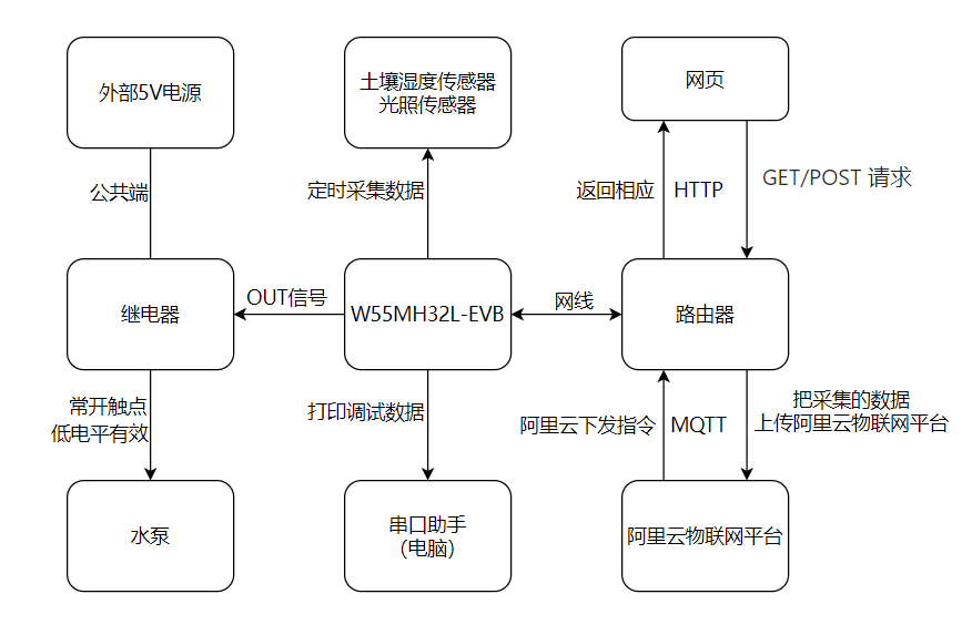 W55MH32 Smart Agriculture Monitoring System