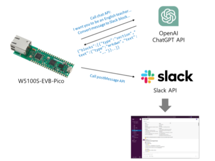 Creating an English Learning Bot using ChatGPT and Slack API on W5100S ...