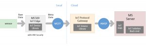 Azure IoT Edge Solution