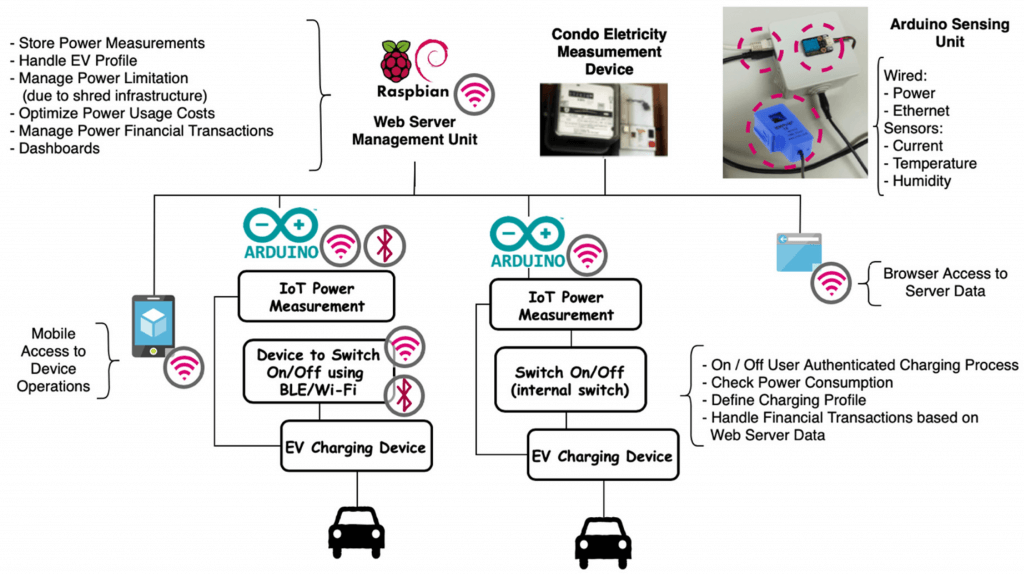 IoT and Blockchain Paradigms for EV Charging System