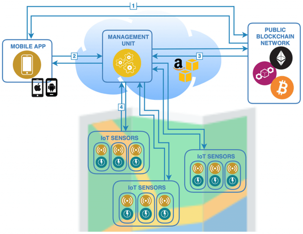 IoT and Blockchain Paradigms for EV Charging System
