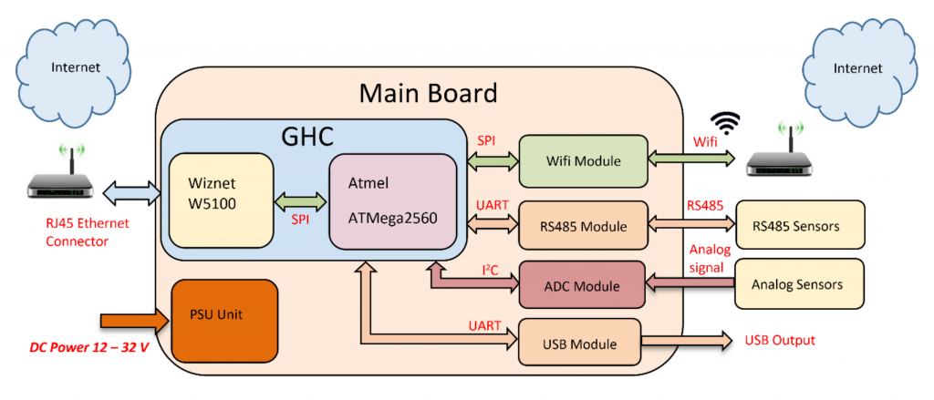 3. Methods: Design and Development of the Electronic Board