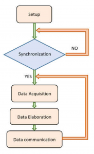 Figure 12. Block diagram of the firmware.