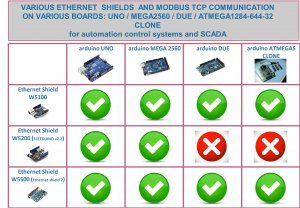 Various Ethernet Shields for Various Aruino Boards on MODBUS TCP Communication: TESTS