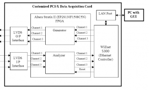 FPGA Based Multichannel Bit Error Rate Tester for Spacecraft Data Acquisition System