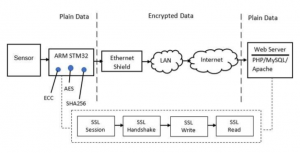 Securing sensor data transmission with ethernet elliptic curve cryptography secure socket layer on STM32F103 device