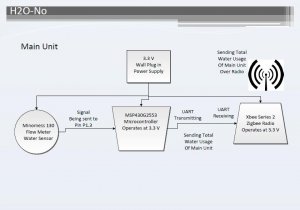 The H2ONO Wireless Water Use Monitor System, Main Unit
