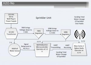 The H2ONO Wireless Water Use Monitor System, Sprinkler Unit
